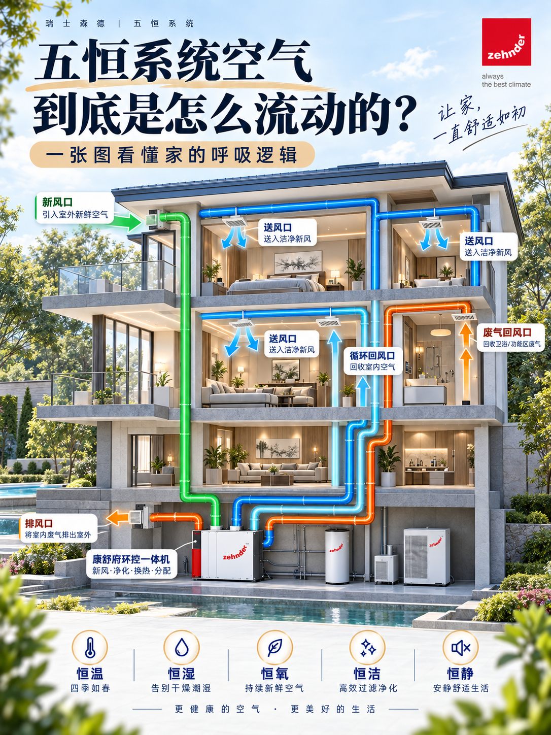 平谷五恒系统空气到底是怎么流动的？